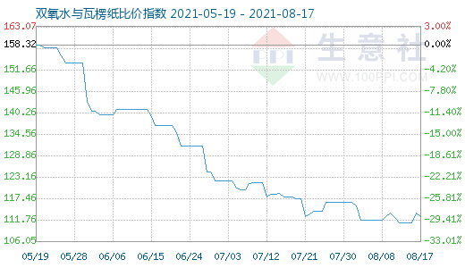 8月17日双氧水与瓦楞纸比价指数图