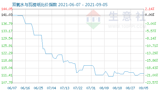 9月5日双氧水与瓦楞纸比价指数图