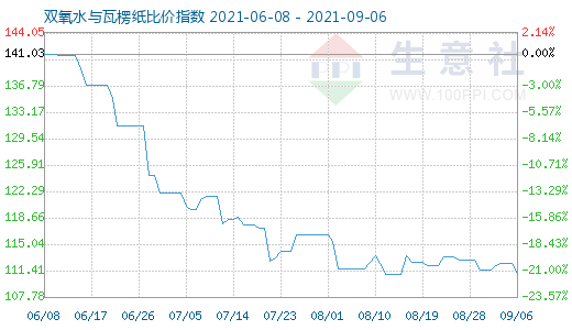 9月6日双氧水与瓦楞纸比价指数图