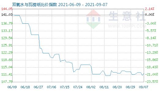 9月7日双氧水与瓦楞纸比价指数图