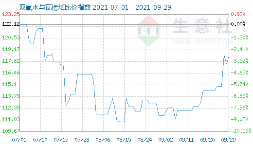 9月29日双氧水与瓦楞纸比价指数图