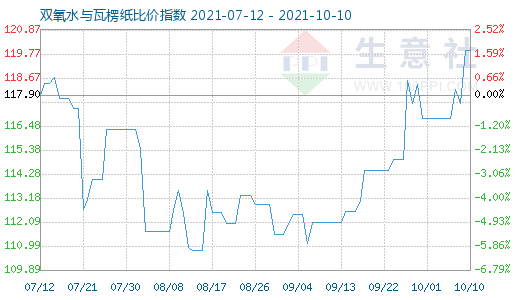 10月10日双氧水与瓦楞纸比价指数图