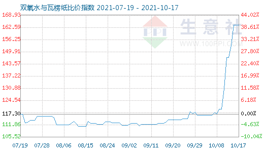 10月17日双氧水与瓦楞纸比价指数图