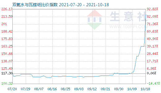 10月18日双氧水与瓦楞纸比价指数图