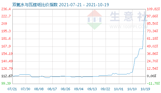 10月19日双氧水与瓦楞纸比价指数图