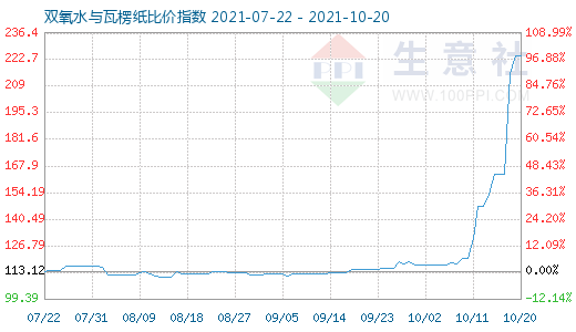 10月20日双氧水与瓦楞纸比价指数图