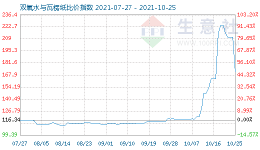 10月25日双氧水与瓦楞纸比价指数图