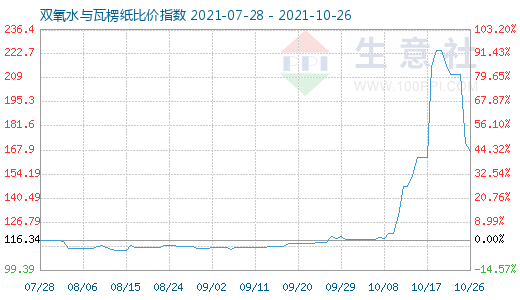 10月26日双氧水与瓦楞纸比价指数图