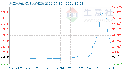 10月28日双氧水与瓦楞纸比价指数图