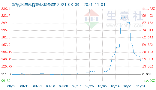 11月1日双氧水与瓦楞纸比价指数图