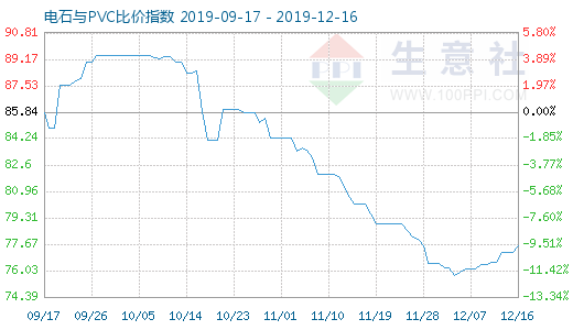 12月16日电石与pvc商品比价指数为77.58,较昨日上升了0.