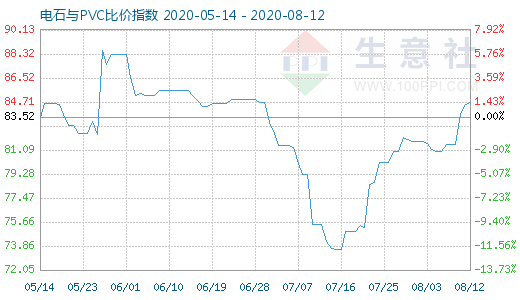 8月12日电石与PVC比价指数图