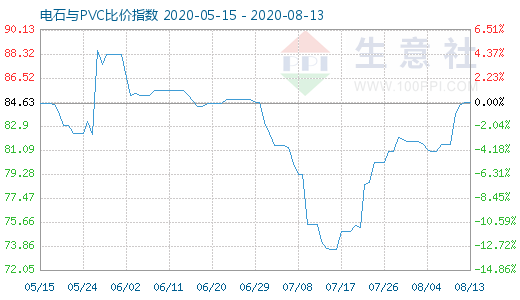 8月13日电石与PVC比价指数图