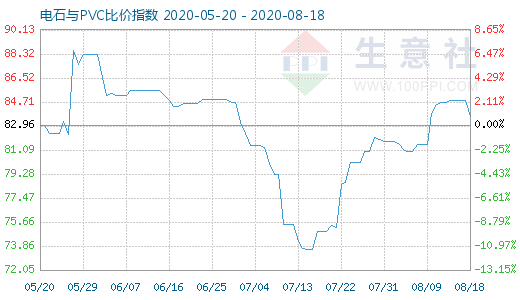 8月18日电石与PVC比价指数图