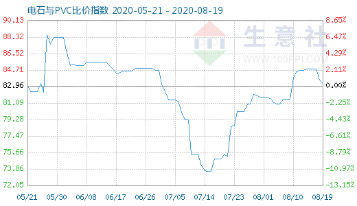 8月19日电石与PVC比价指数图