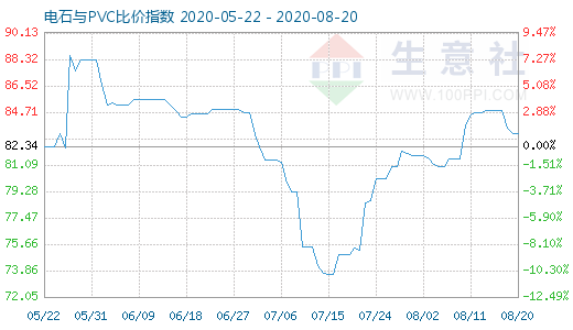 8月20日电石与PVC比价指数图