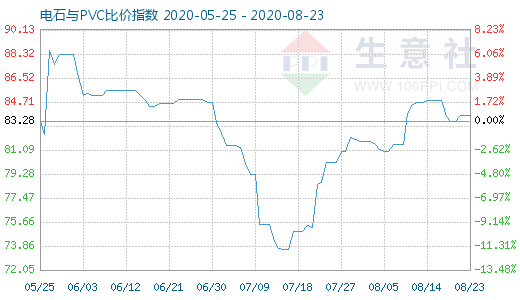 8月23日电石与PVC比价指数图