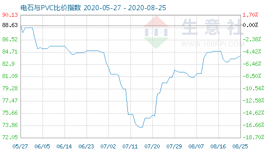 8月25日电石与PVC比价指数图