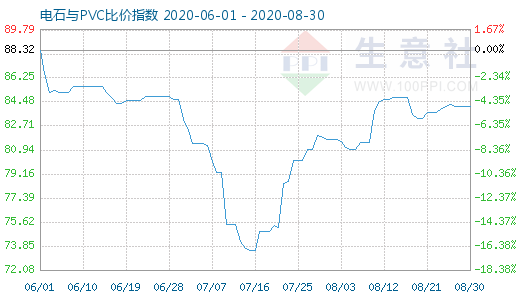 8月30日电石与PVC比价指数图