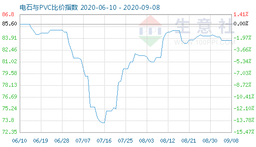 9月8日电石与PVC比价指数图