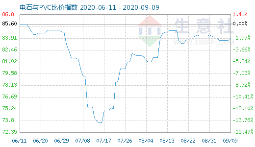 9月9日电石与PVC比价指数图