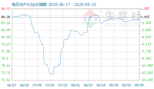 9月15日电石与PVC比价指数图