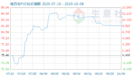 10月8日电石与PVC比价指数图