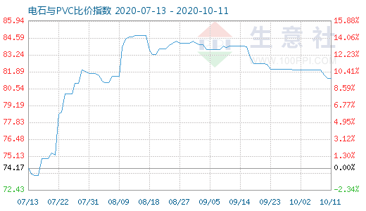 10月11日电石与PVC比价指数图