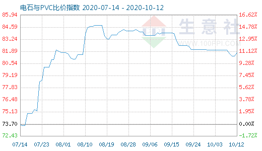 10月12日电石与PVC比价指数图