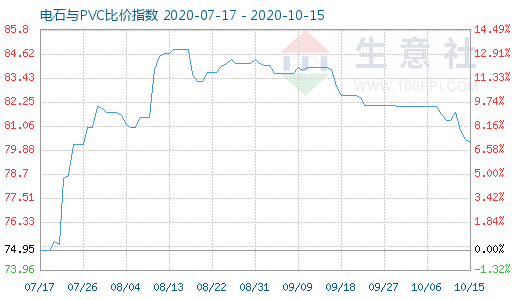 10月15日电石与PVC比价指数图