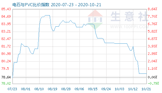 10月21日电石与PVC比价指数图