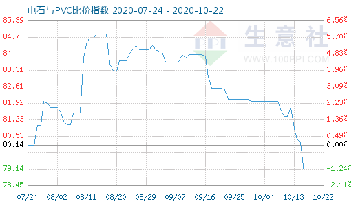 10月22日电石与PVC比价指数图