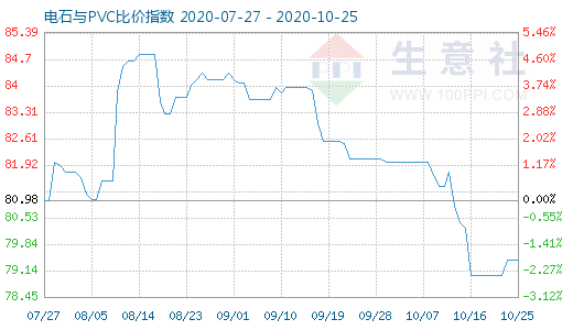 10月25日电石与PVC比价指数图