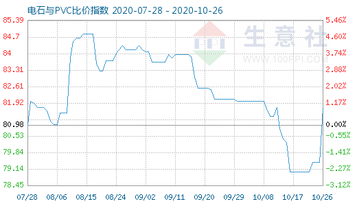 10月26日电石与PVC比价指数图