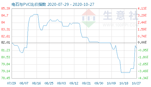 10月27日电石与PVC比价指数图