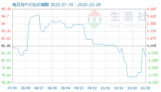 10月28日电石与PVC比价指数图