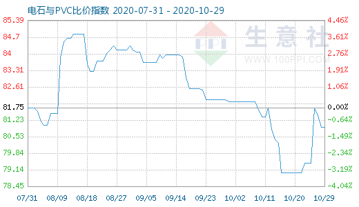 10月29日电石与PVC比价指数图