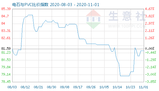 11月1日电石与PVC比价指数图