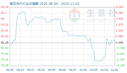 11月2日电石与PVC比价指数图