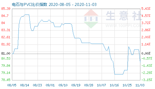 11月3日电石与PVC比价指数图