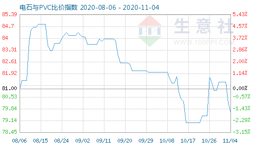 11月4日电石与PVC比价指数图