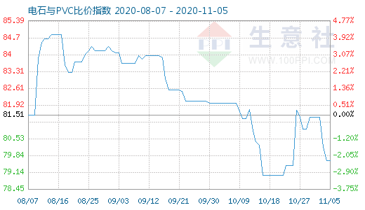 11月5日电石与PVC比价指数图