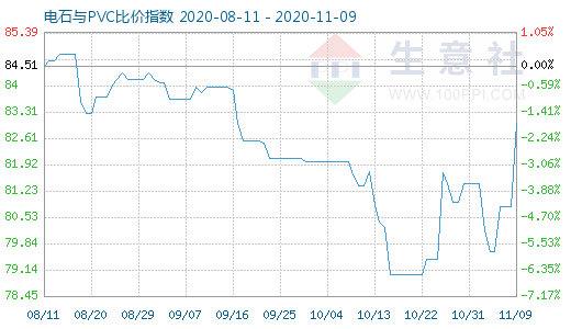 11月9日电石与PVC比价指数图