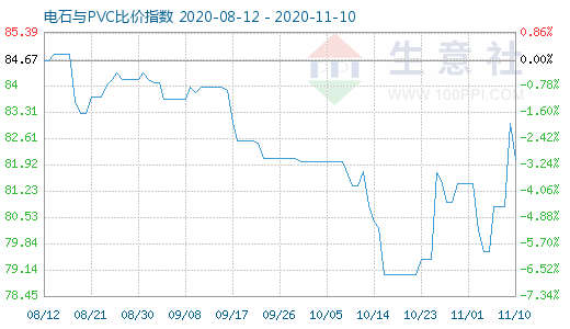 11月10日电石与PVC比价指数图