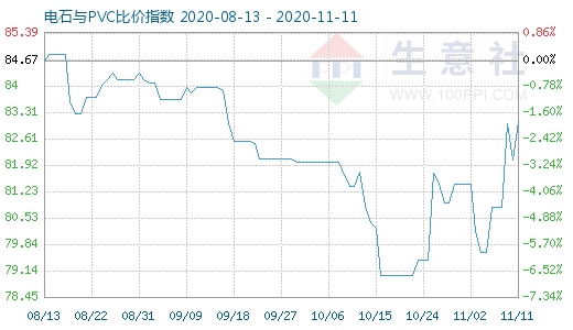 11月11日电石与PVC比价指数图