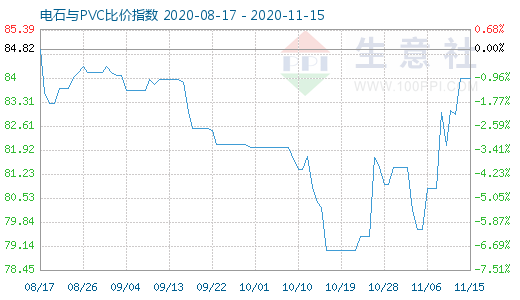 11月15日电石与PVC比价指数图