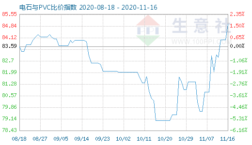 11月16日电石与PVC比价指数图