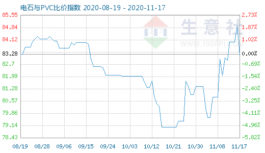 11月17日电石与PVC比价指数图