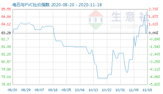 11月18日电石与PVC比价指数图