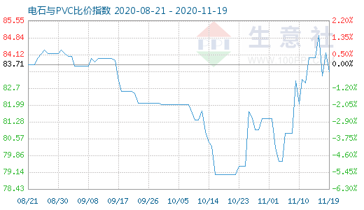 11月19日电石与PVC比价指数图